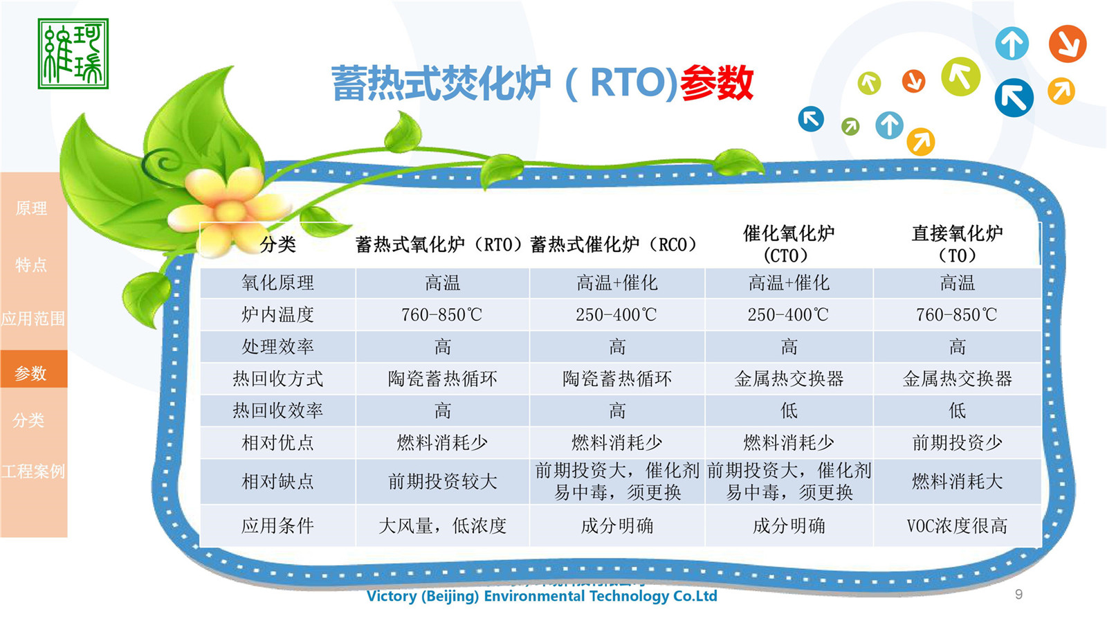 RTO設(shè)計、生產(chǎn)及銷售