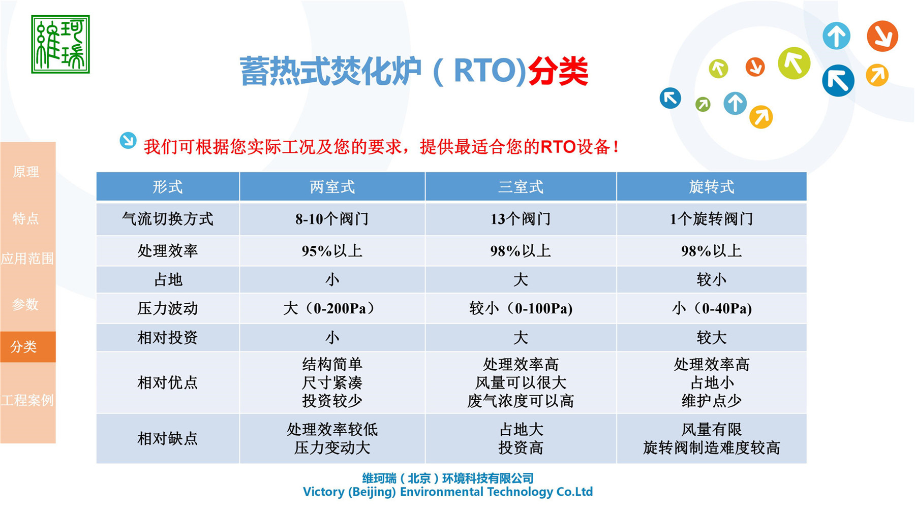 RTO設(shè)計、生產(chǎn)及銷售
